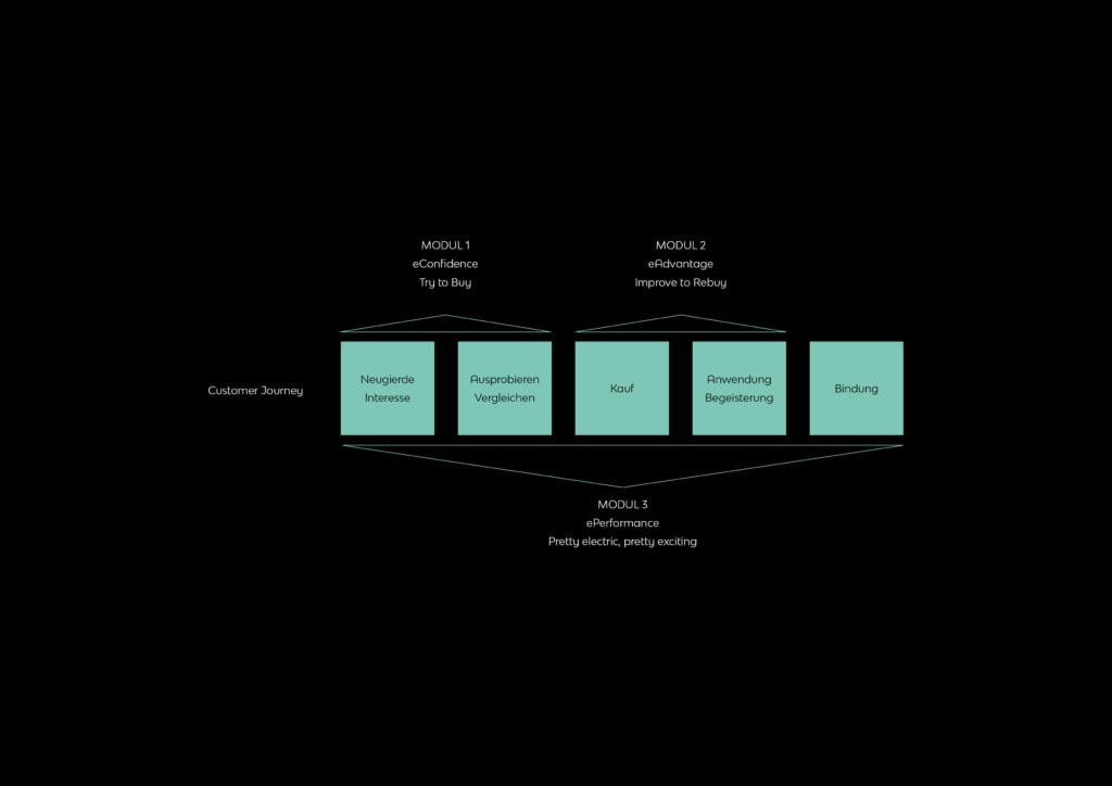 Die Lern und Erlebnisinhalte der drei Module richten sich konsequent an der Customer Journey aus